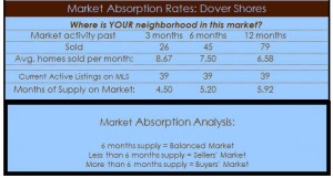 dover shores homes absorption rates