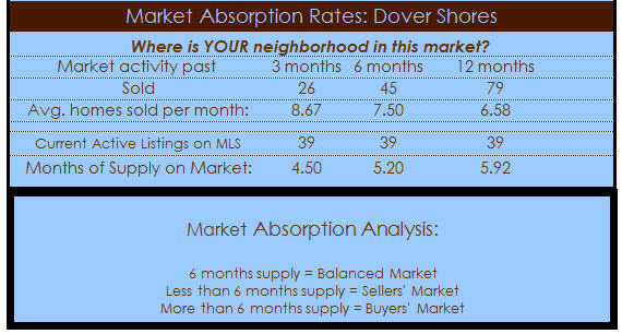 dover shores homes absorption rates
