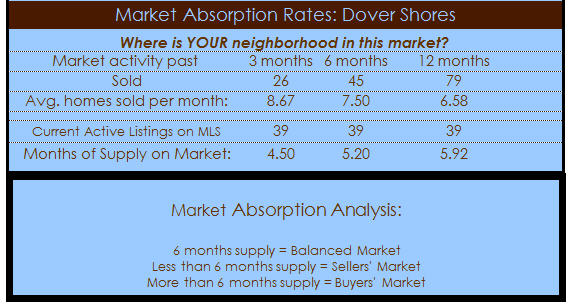 dover shores homes absorption rates