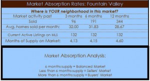 funtain valley homes for sale