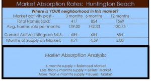 huntington beach homes absorption