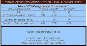 newport crest homes for sale absorption