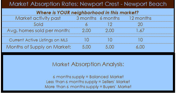 newport crest homes for sale absorption