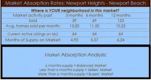 newport heights homes absorption rate