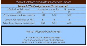 newport shores homes absorption