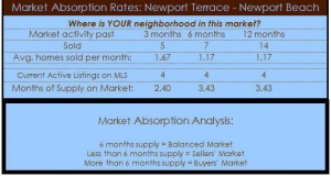 newport terrace home absorption