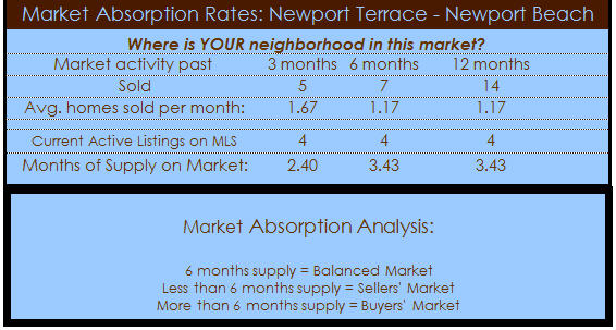 newport terrace home absorption