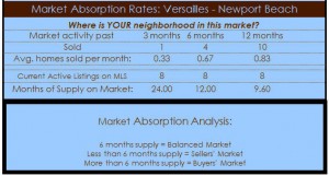 versailles homes newport beach absorption rate