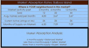 balboa island homes absorption rate