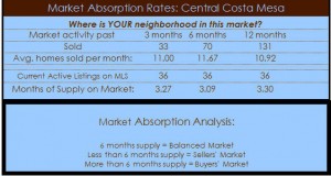 central costa mesa homes absorption rate