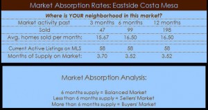 eastside costa mesa homes absorption rate