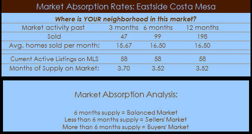 eastside costa mesa homes absorption rate