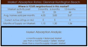 glenmar homes absorption rate