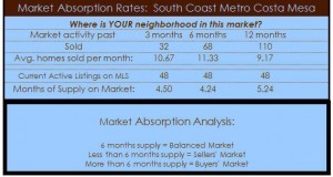 south coast metro costa mesa homes absorption