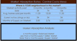 central costa mesa homes absorption rate