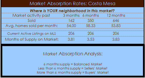 costa mesa homes for sale absorption