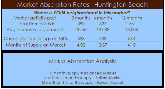 huntington beach homes absorption 