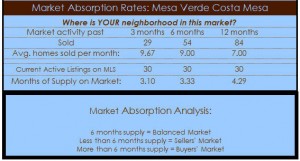 mesa verde costa mesa homes absorption rate