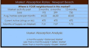 newport beach homes absorption