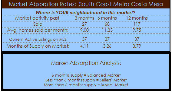 south coast metro costa mesa homes absorption rate