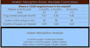 westside costa mesa homes absorption rate