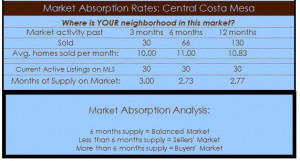 central costa mesa homes absorption