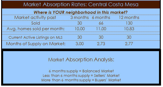 central costa mesa homes absorption