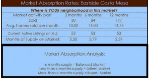 eastside costa mesa homes absorption rate