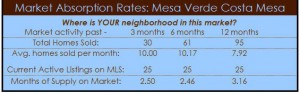 mesa verde costa mesa homes absorption rate